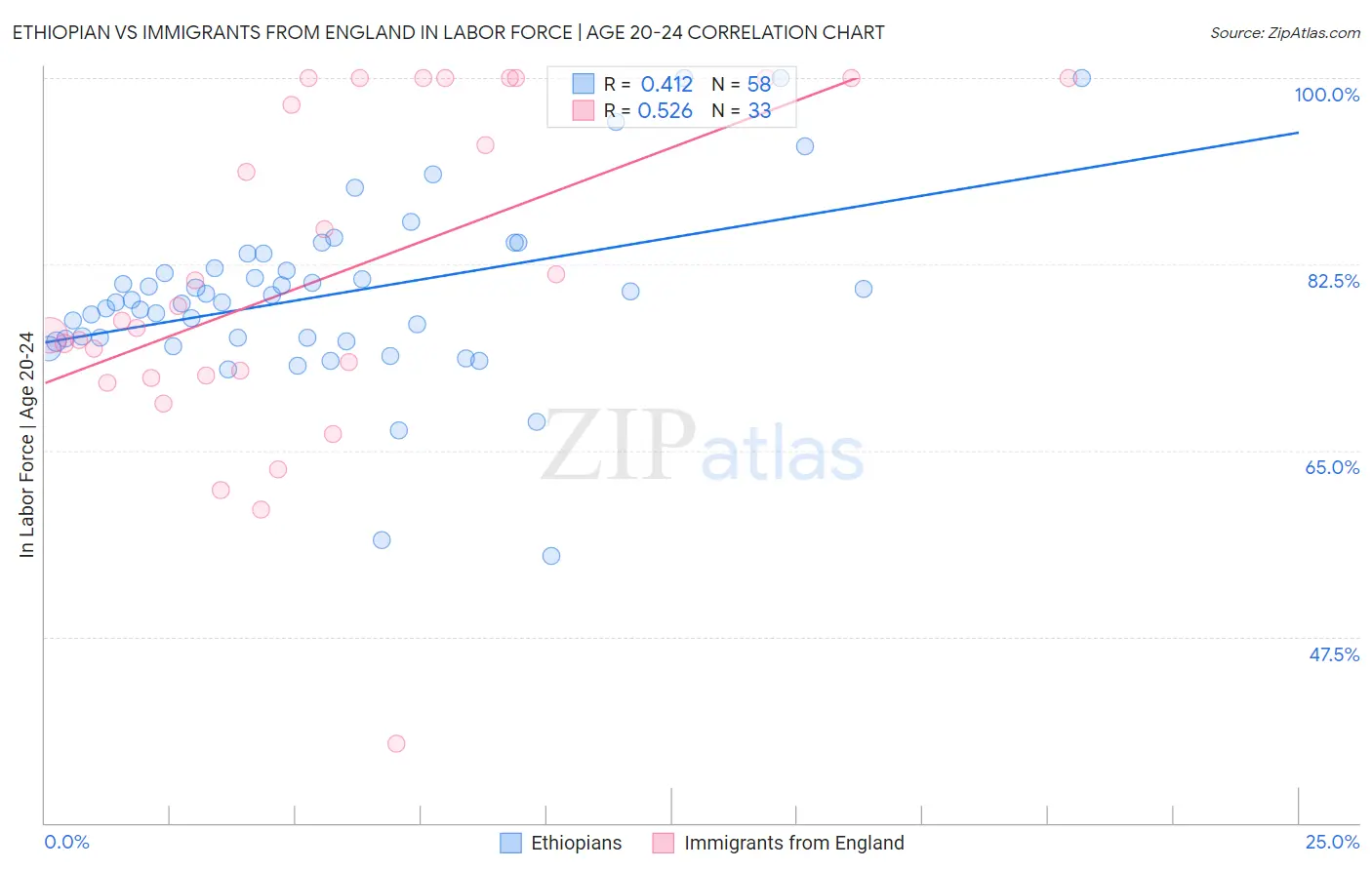 Ethiopian vs Immigrants from England In Labor Force | Age 20-24