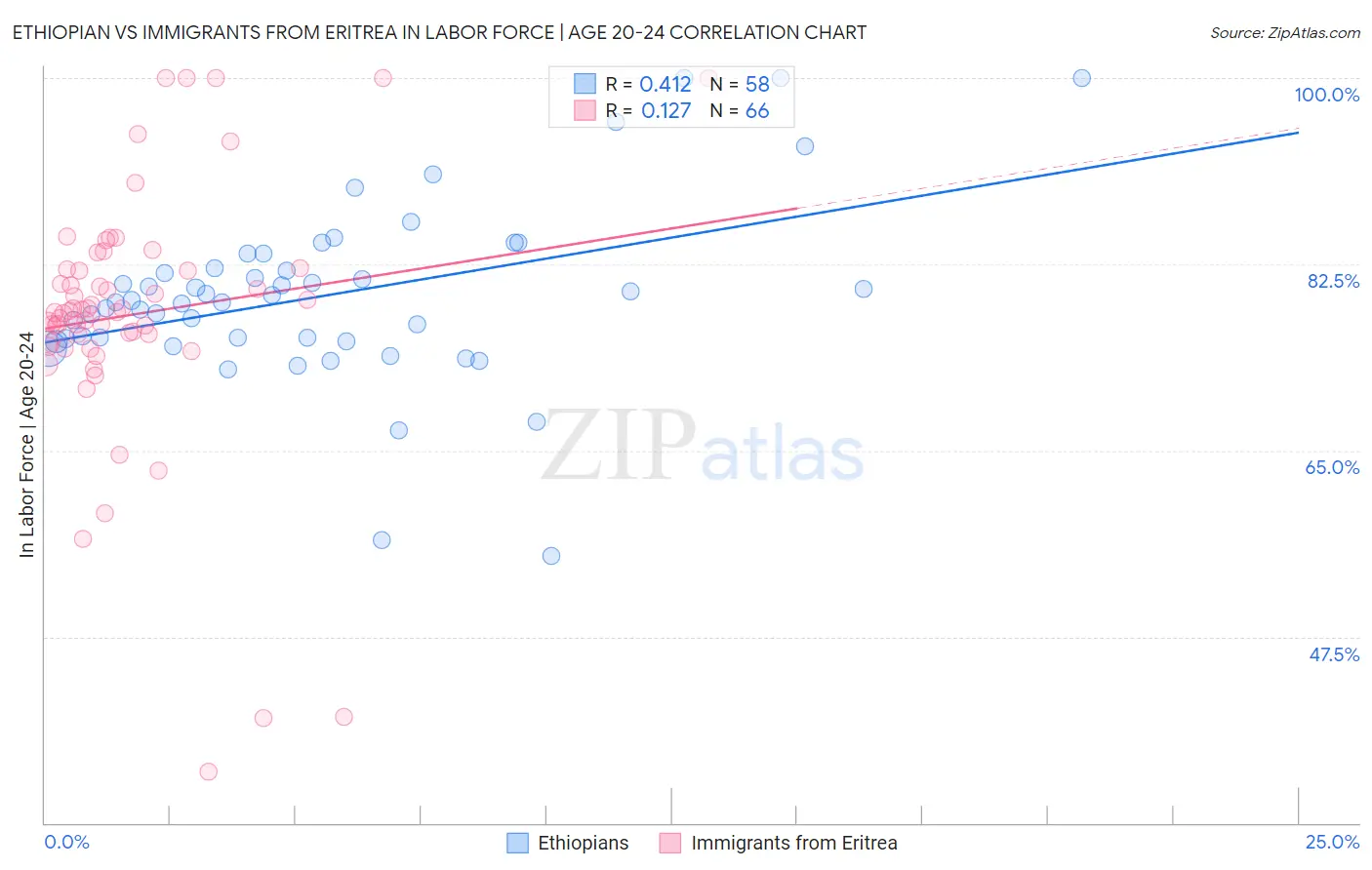 Ethiopian vs Immigrants from Eritrea In Labor Force | Age 20-24