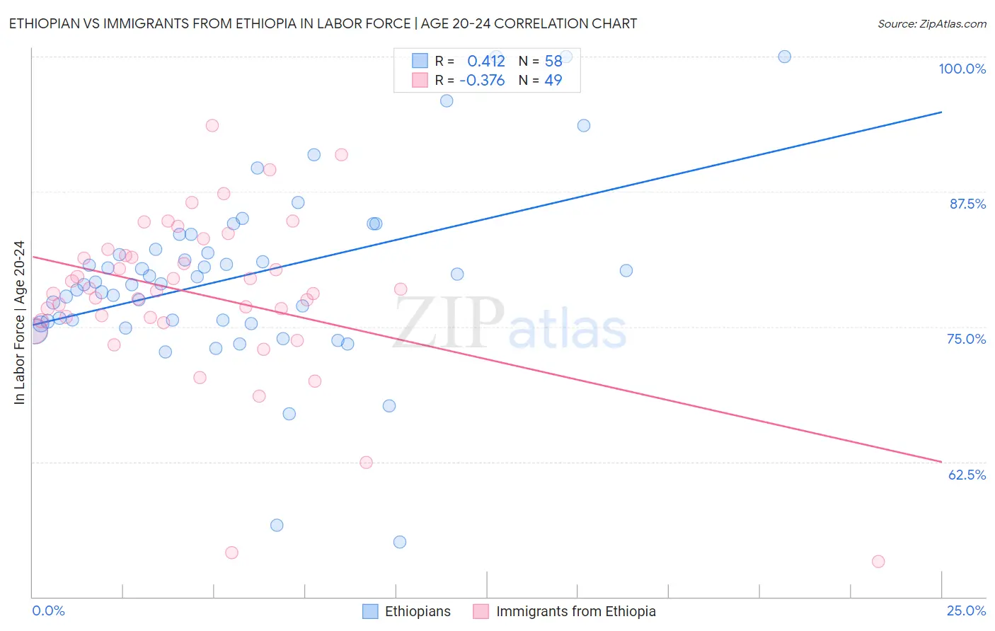 Ethiopian vs Immigrants from Ethiopia In Labor Force | Age 20-24