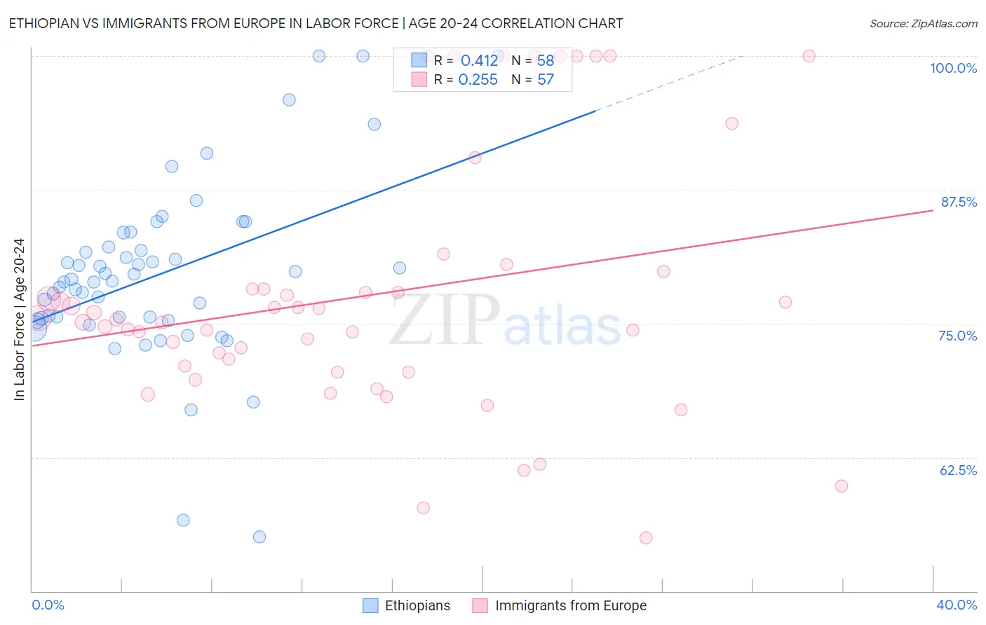 Ethiopian vs Immigrants from Europe In Labor Force | Age 20-24