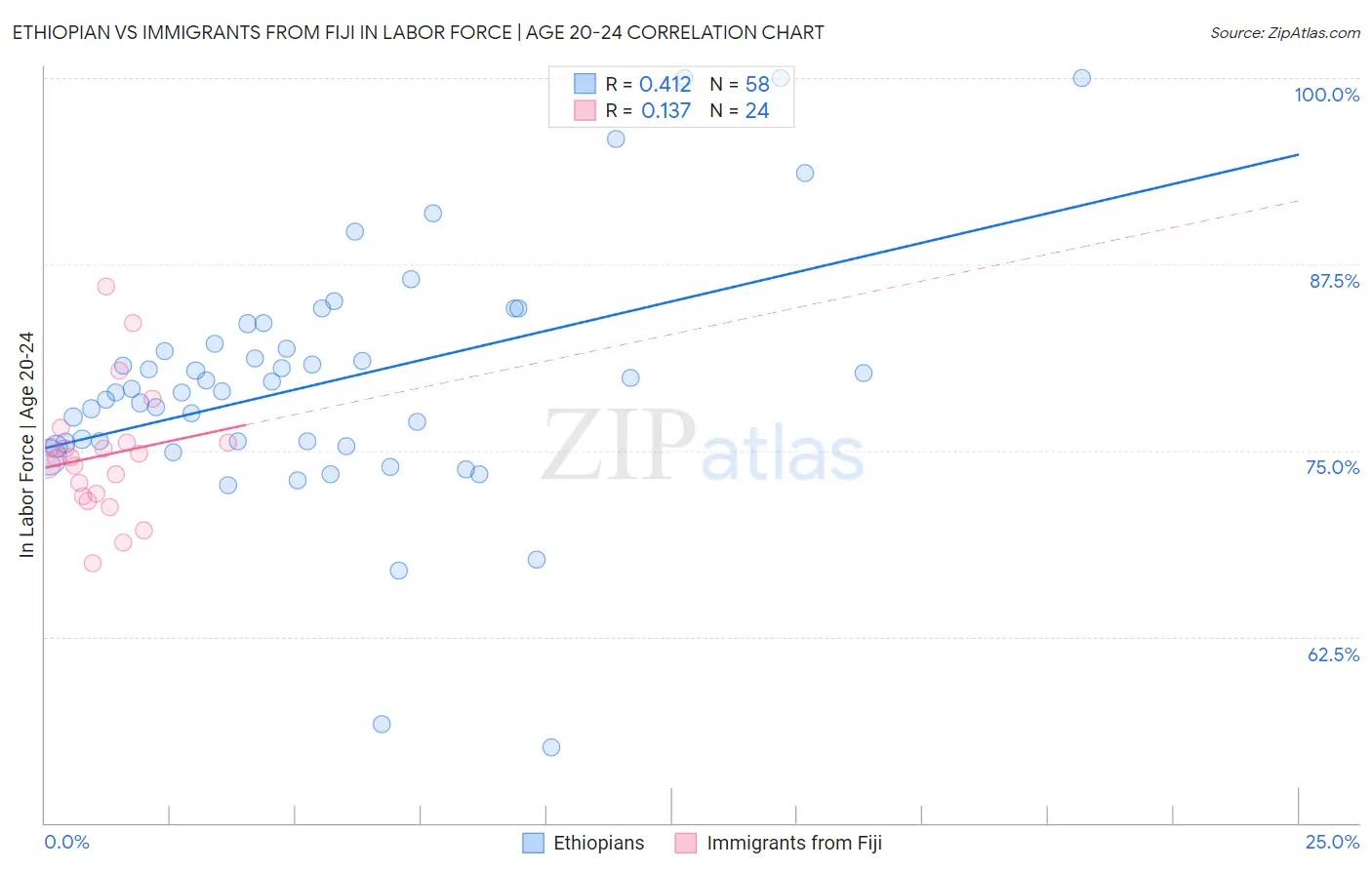 Ethiopian vs Immigrants from Fiji In Labor Force | Age 20-24
