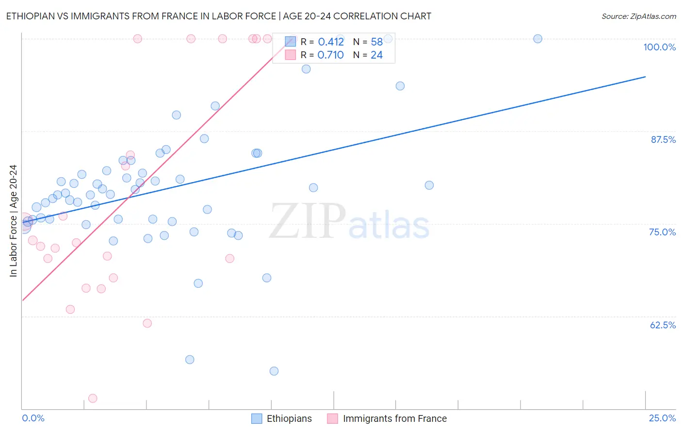 Ethiopian vs Immigrants from France In Labor Force | Age 20-24