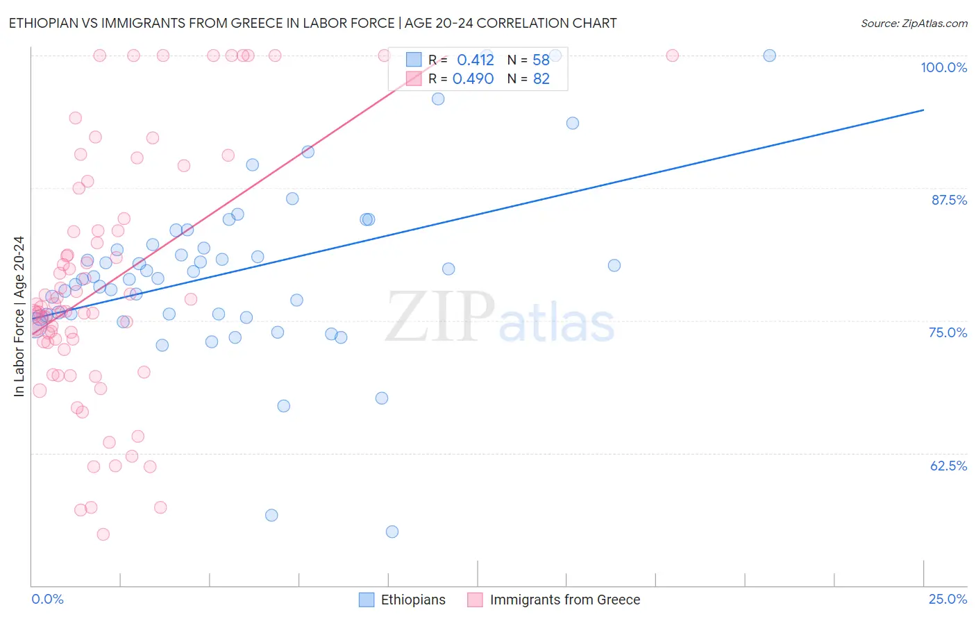 Ethiopian vs Immigrants from Greece In Labor Force | Age 20-24