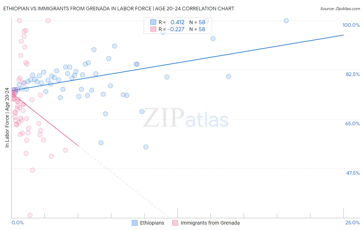 Ethiopian vs Immigrants from Grenada In Labor Force | Age 20-24