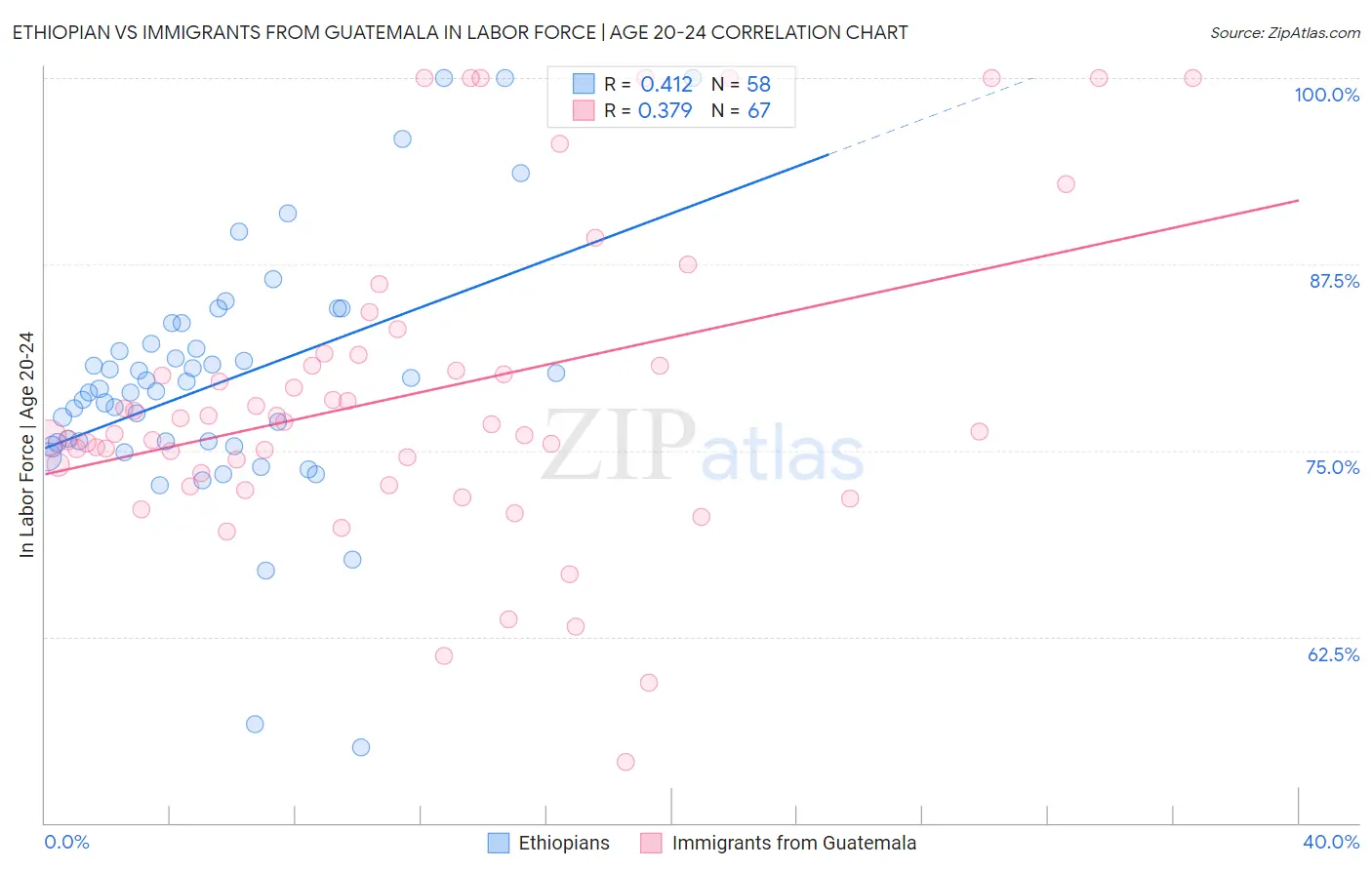 Ethiopian vs Immigrants from Guatemala In Labor Force | Age 20-24