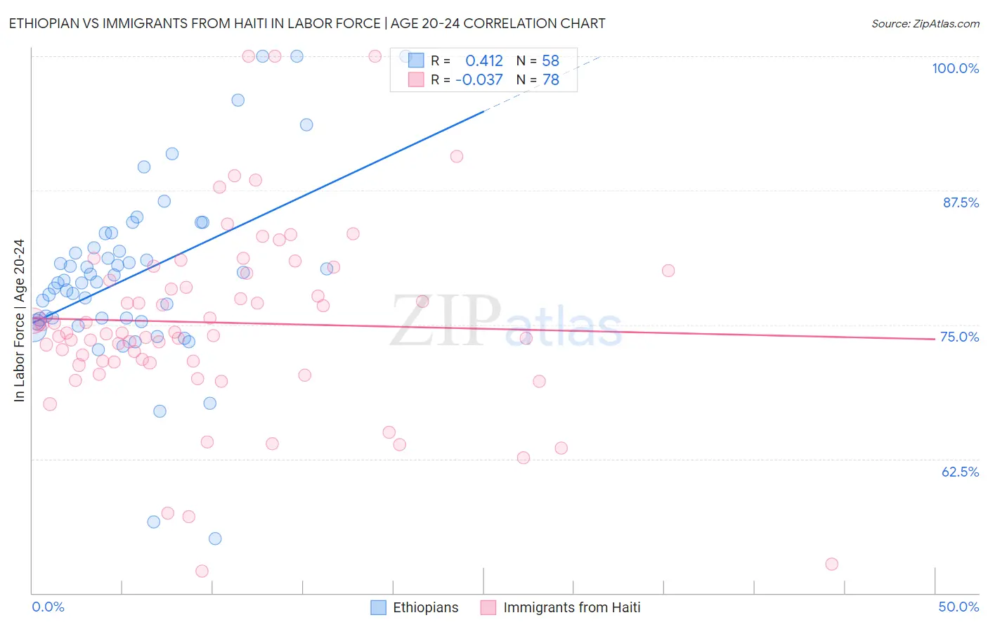 Ethiopian vs Immigrants from Haiti In Labor Force | Age 20-24