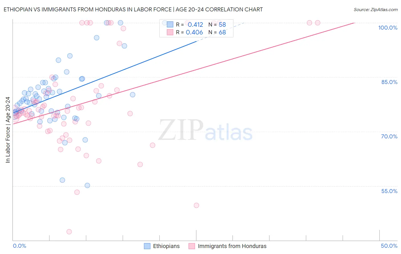 Ethiopian vs Immigrants from Honduras In Labor Force | Age 20-24