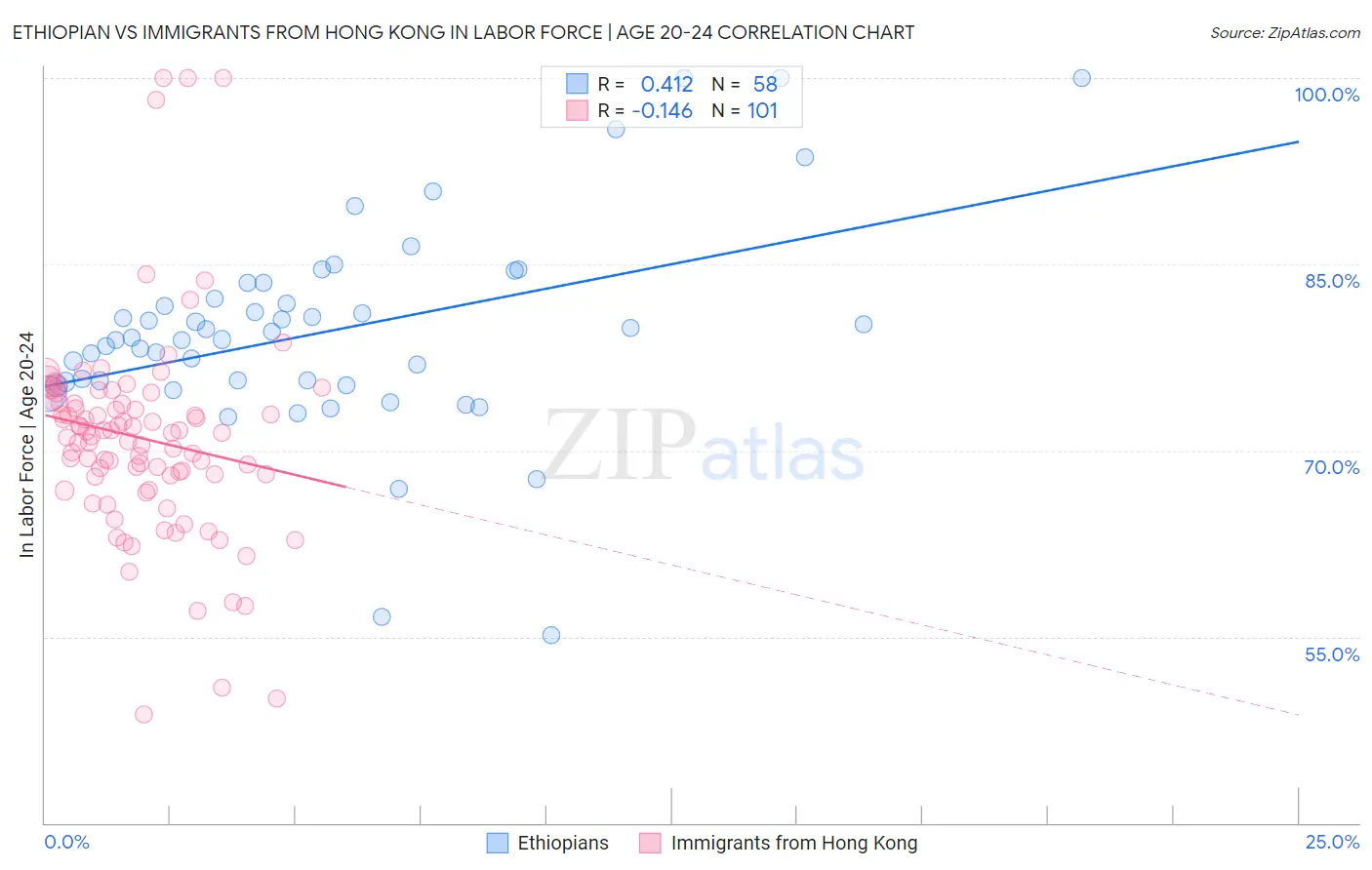 Ethiopian vs Immigrants from Hong Kong In Labor Force | Age 20-24