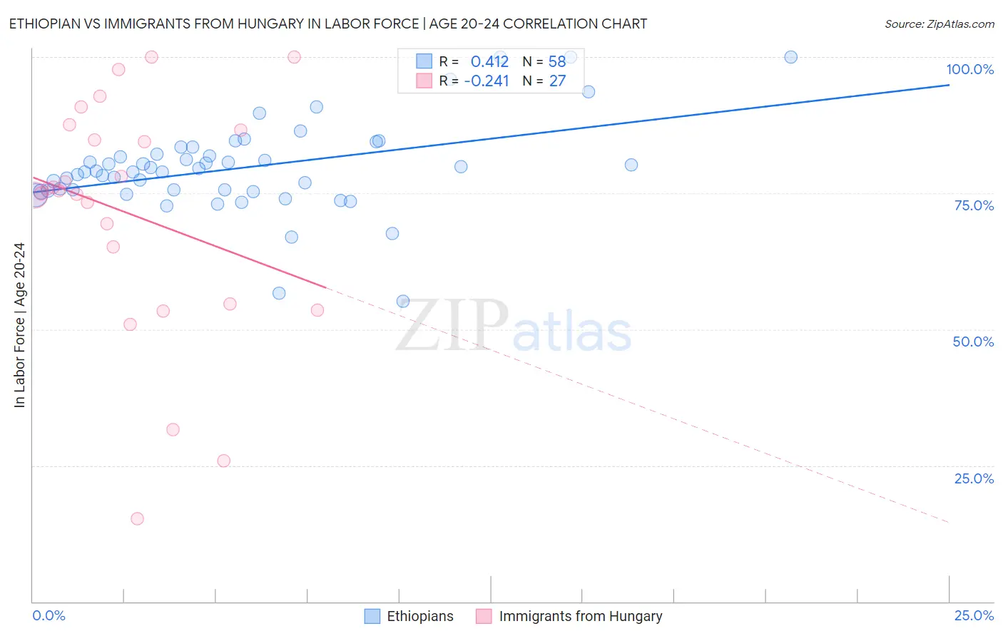 Ethiopian vs Immigrants from Hungary In Labor Force | Age 20-24