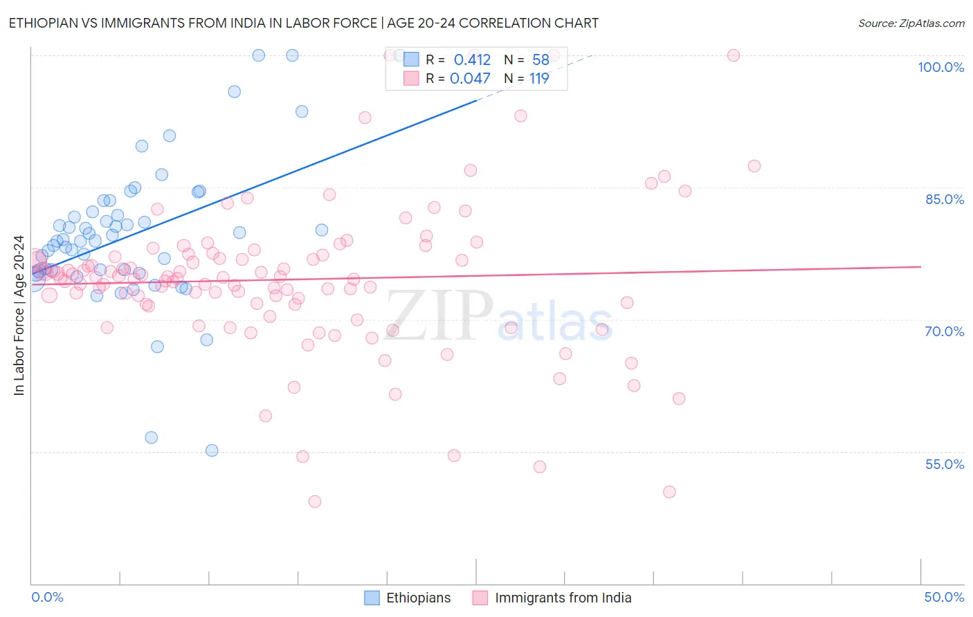 Ethiopian vs Immigrants from India In Labor Force | Age 20-24