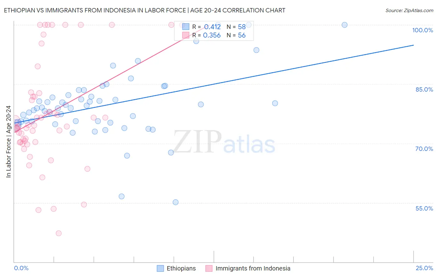 Ethiopian vs Immigrants from Indonesia In Labor Force | Age 20-24