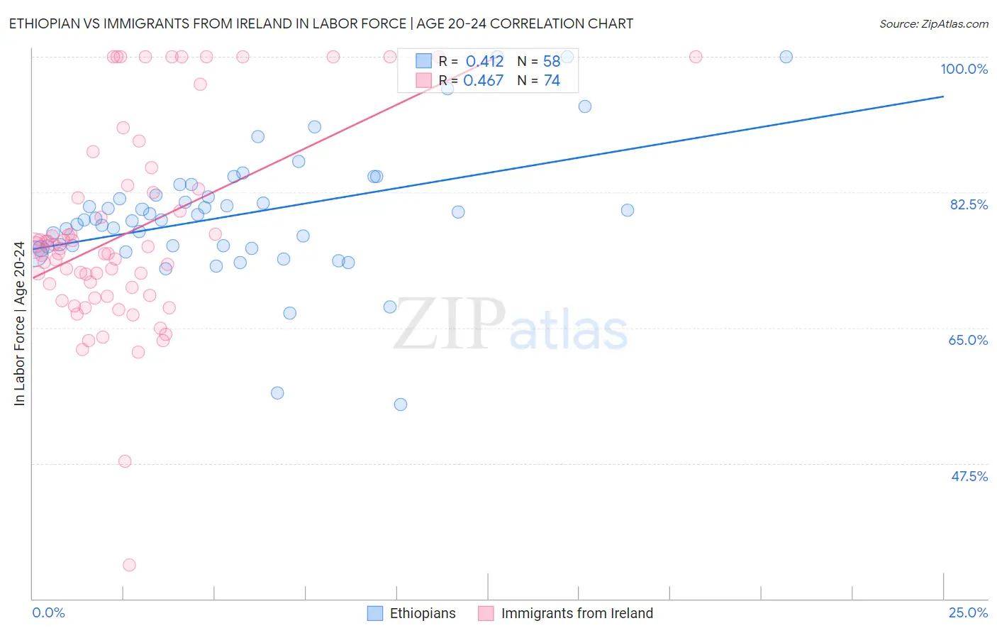Ethiopian vs Immigrants from Ireland In Labor Force | Age 20-24