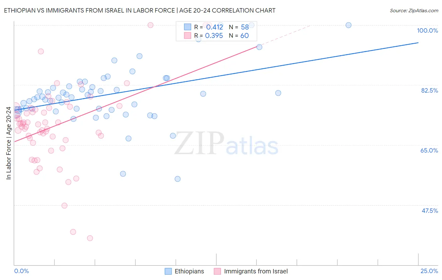Ethiopian vs Immigrants from Israel In Labor Force | Age 20-24
