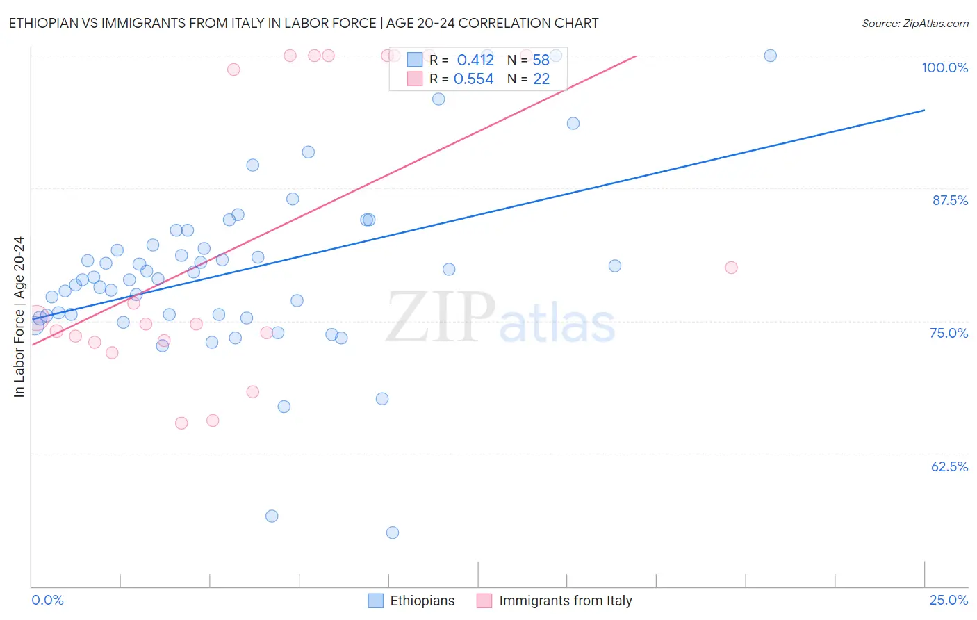 Ethiopian vs Immigrants from Italy In Labor Force | Age 20-24