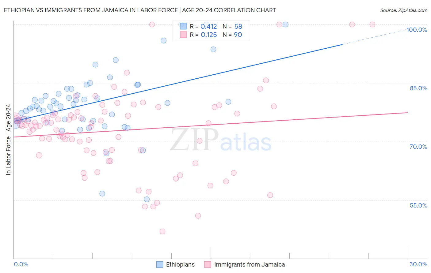 Ethiopian vs Immigrants from Jamaica In Labor Force | Age 20-24