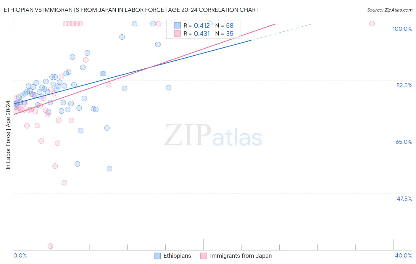 Ethiopian vs Immigrants from Japan In Labor Force | Age 20-24