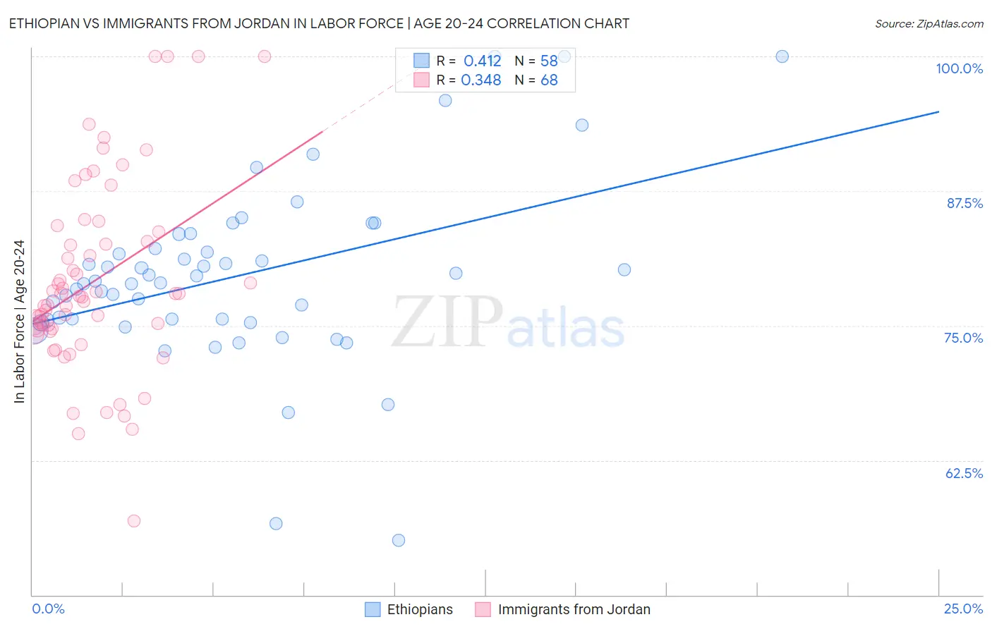 Ethiopian vs Immigrants from Jordan In Labor Force | Age 20-24