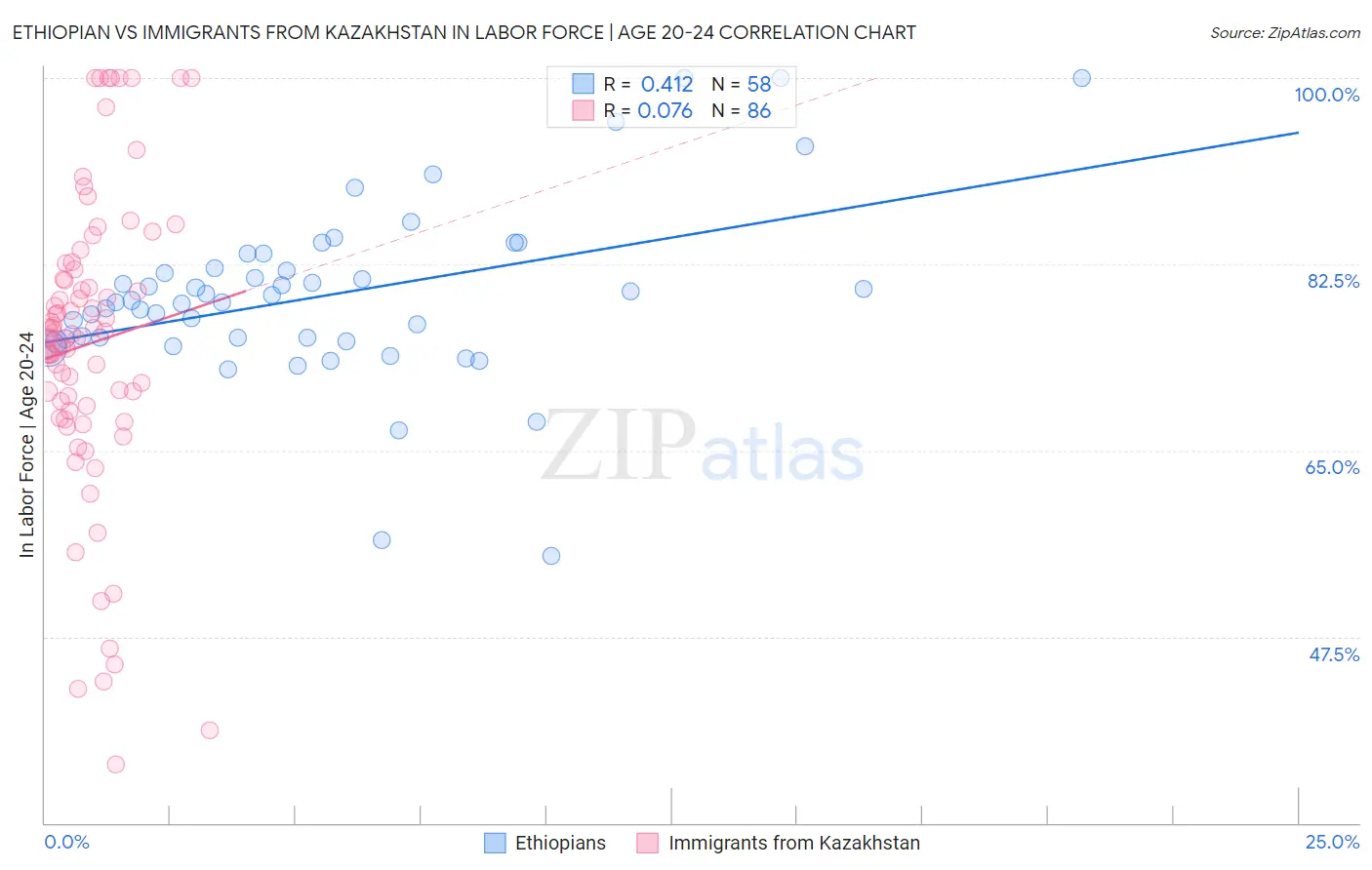 Ethiopian vs Immigrants from Kazakhstan In Labor Force | Age 20-24