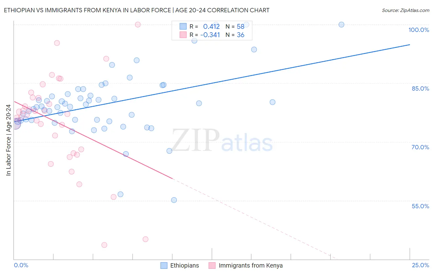 Ethiopian vs Immigrants from Kenya In Labor Force | Age 20-24