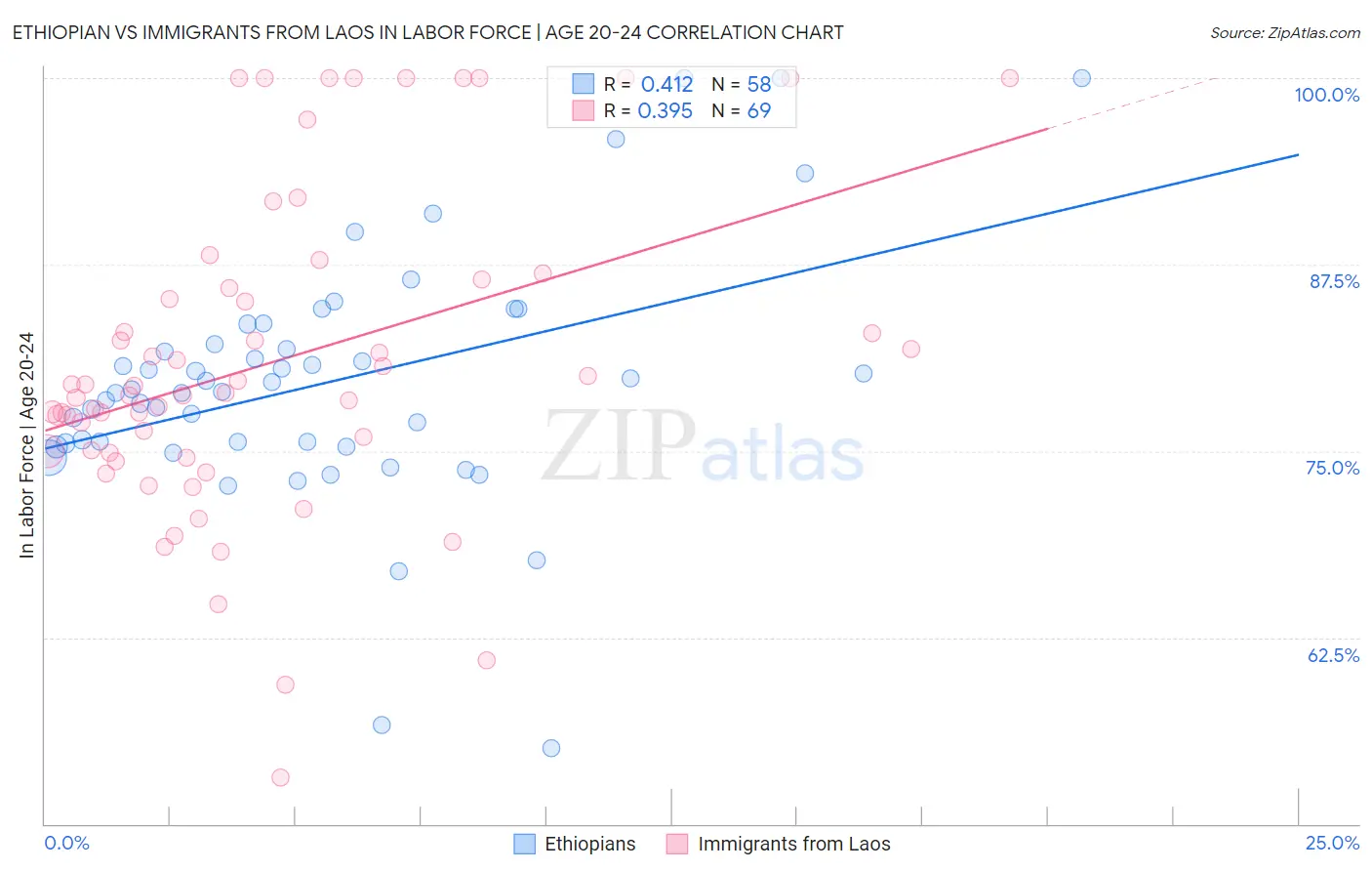 Ethiopian vs Immigrants from Laos In Labor Force | Age 20-24