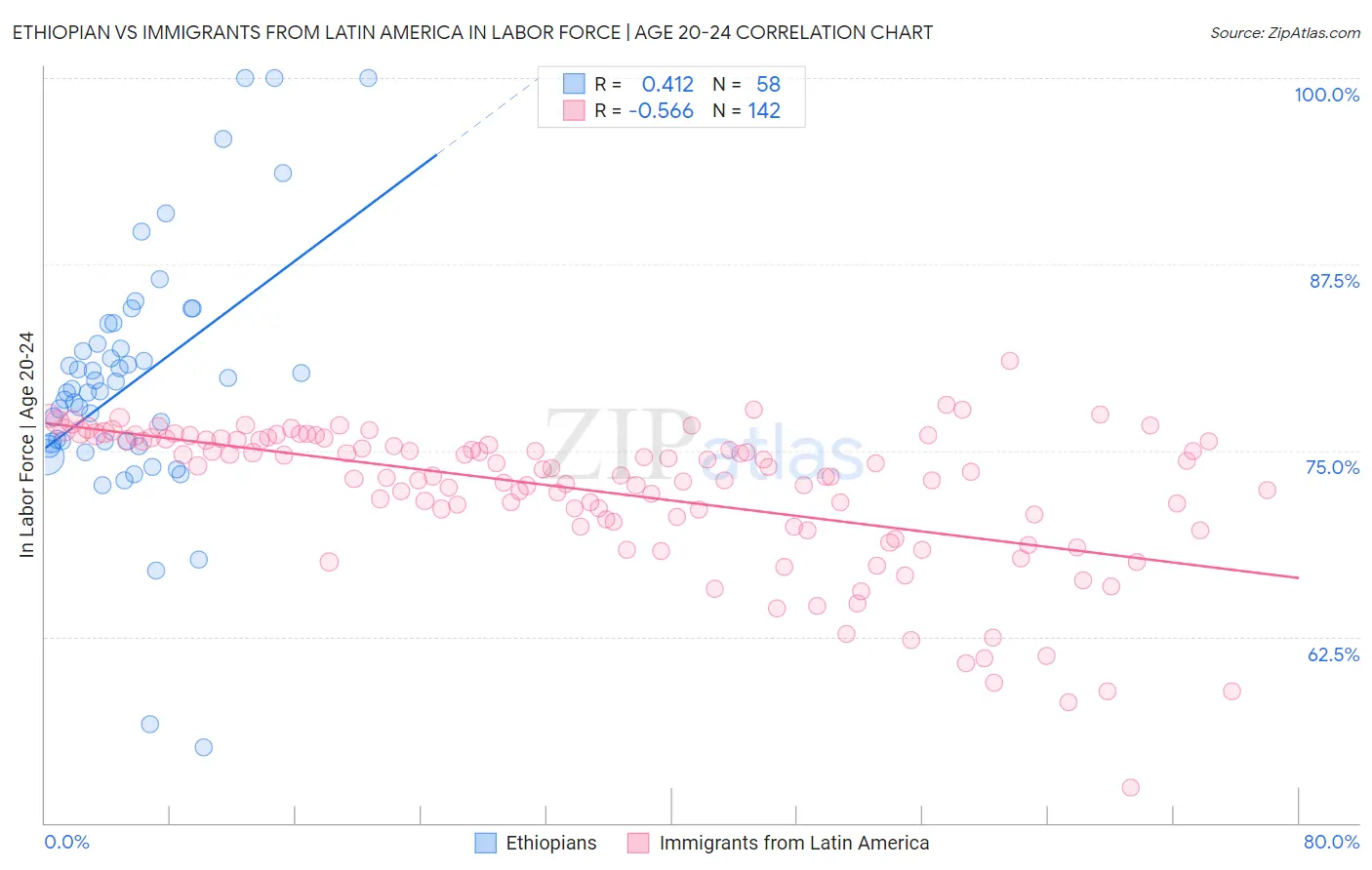 Ethiopian vs Immigrants from Latin America In Labor Force | Age 20-24