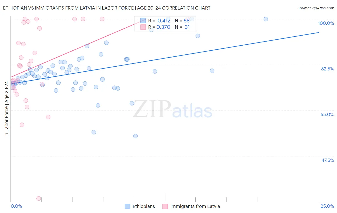 Ethiopian vs Immigrants from Latvia In Labor Force | Age 20-24