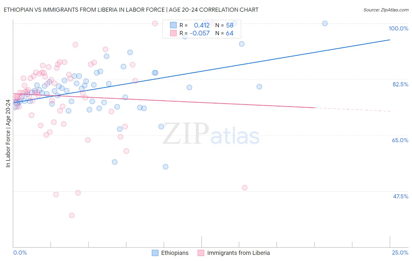 Ethiopian vs Immigrants from Liberia In Labor Force | Age 20-24