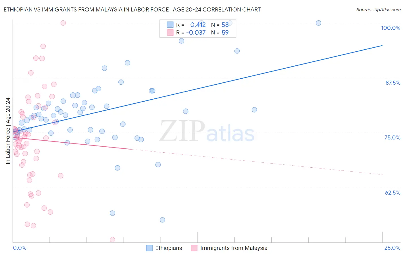 Ethiopian vs Immigrants from Malaysia In Labor Force | Age 20-24