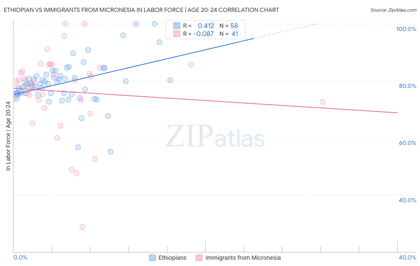 Ethiopian vs Immigrants from Micronesia In Labor Force | Age 20-24