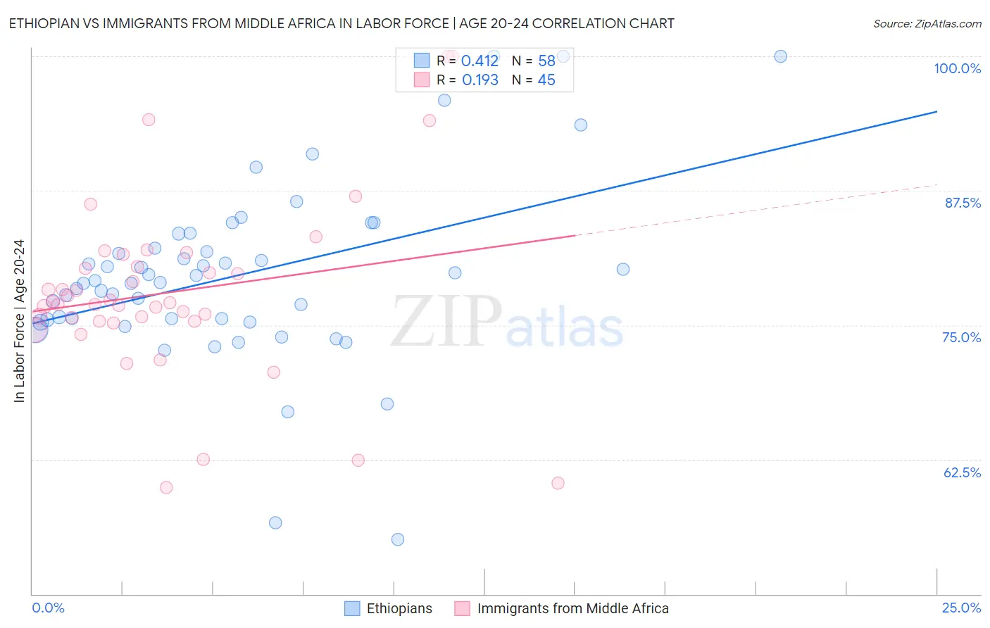 Ethiopian vs Immigrants from Middle Africa In Labor Force | Age 20-24