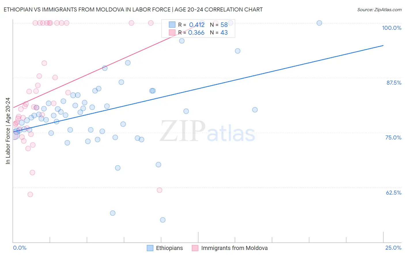 Ethiopian vs Immigrants from Moldova In Labor Force | Age 20-24