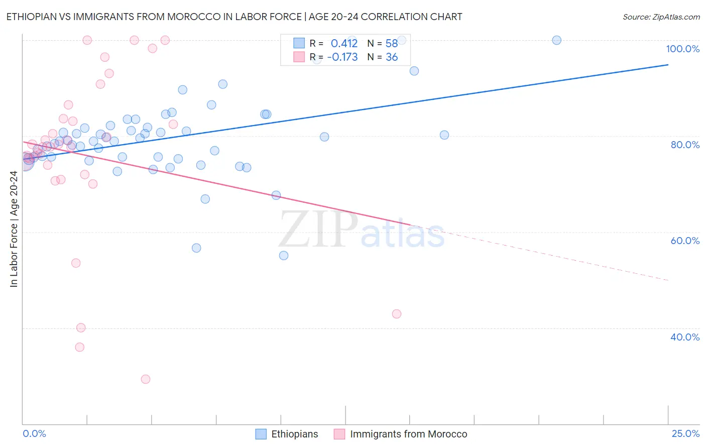 Ethiopian vs Immigrants from Morocco In Labor Force | Age 20-24