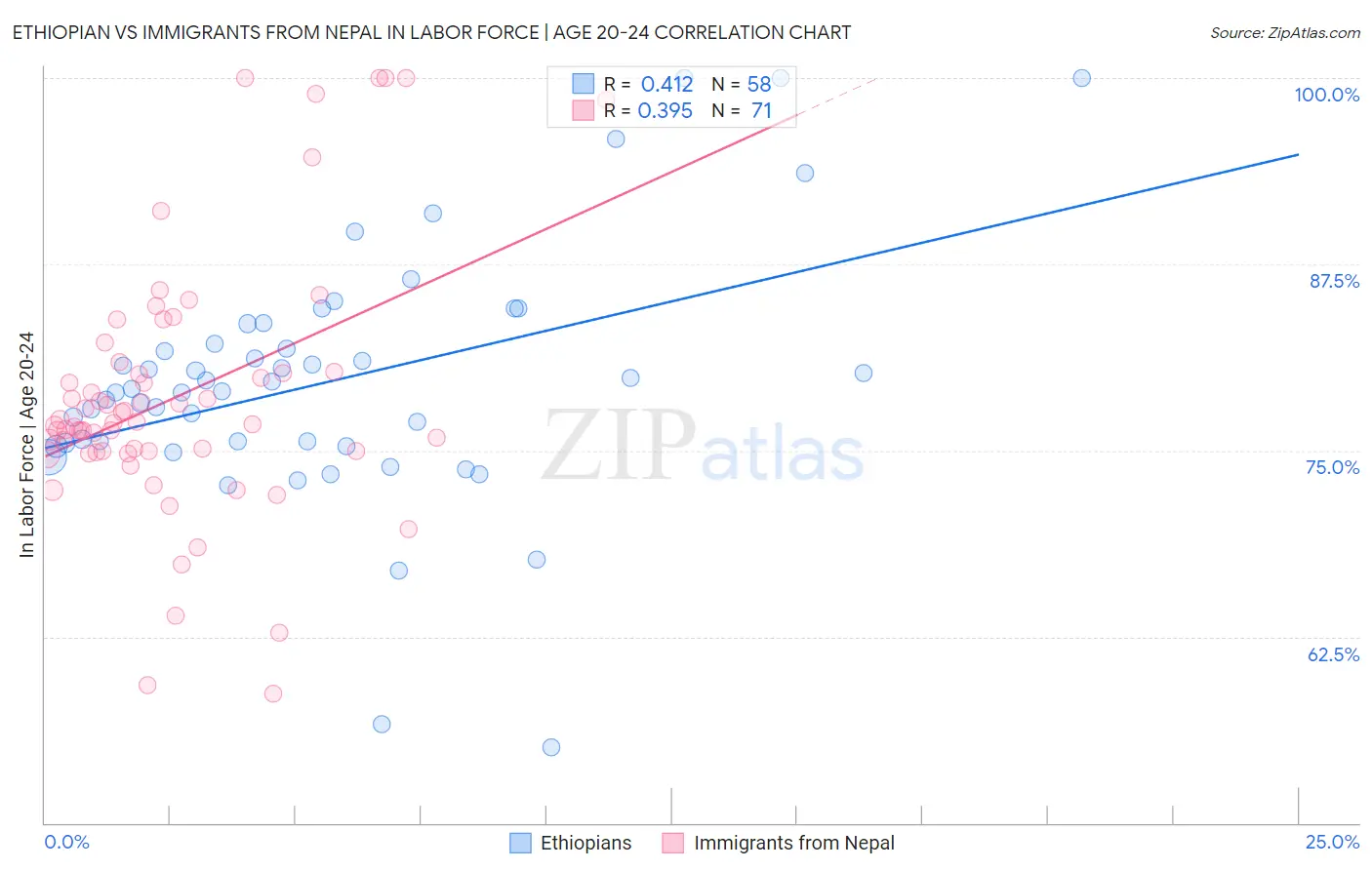 Ethiopian vs Immigrants from Nepal In Labor Force | Age 20-24