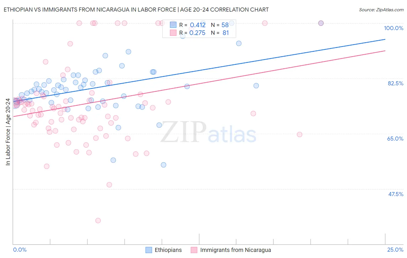 Ethiopian vs Immigrants from Nicaragua In Labor Force | Age 20-24