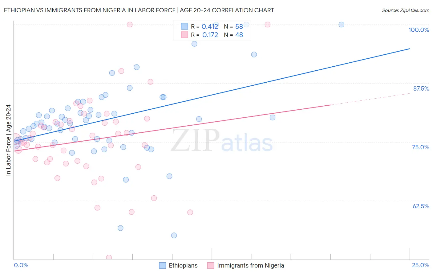Ethiopian vs Immigrants from Nigeria In Labor Force | Age 20-24