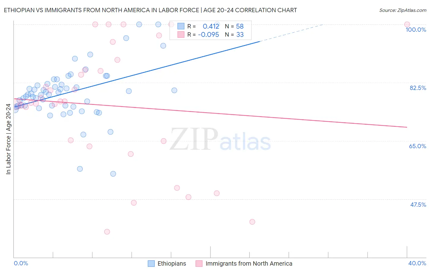 Ethiopian vs Immigrants from North America In Labor Force | Age 20-24