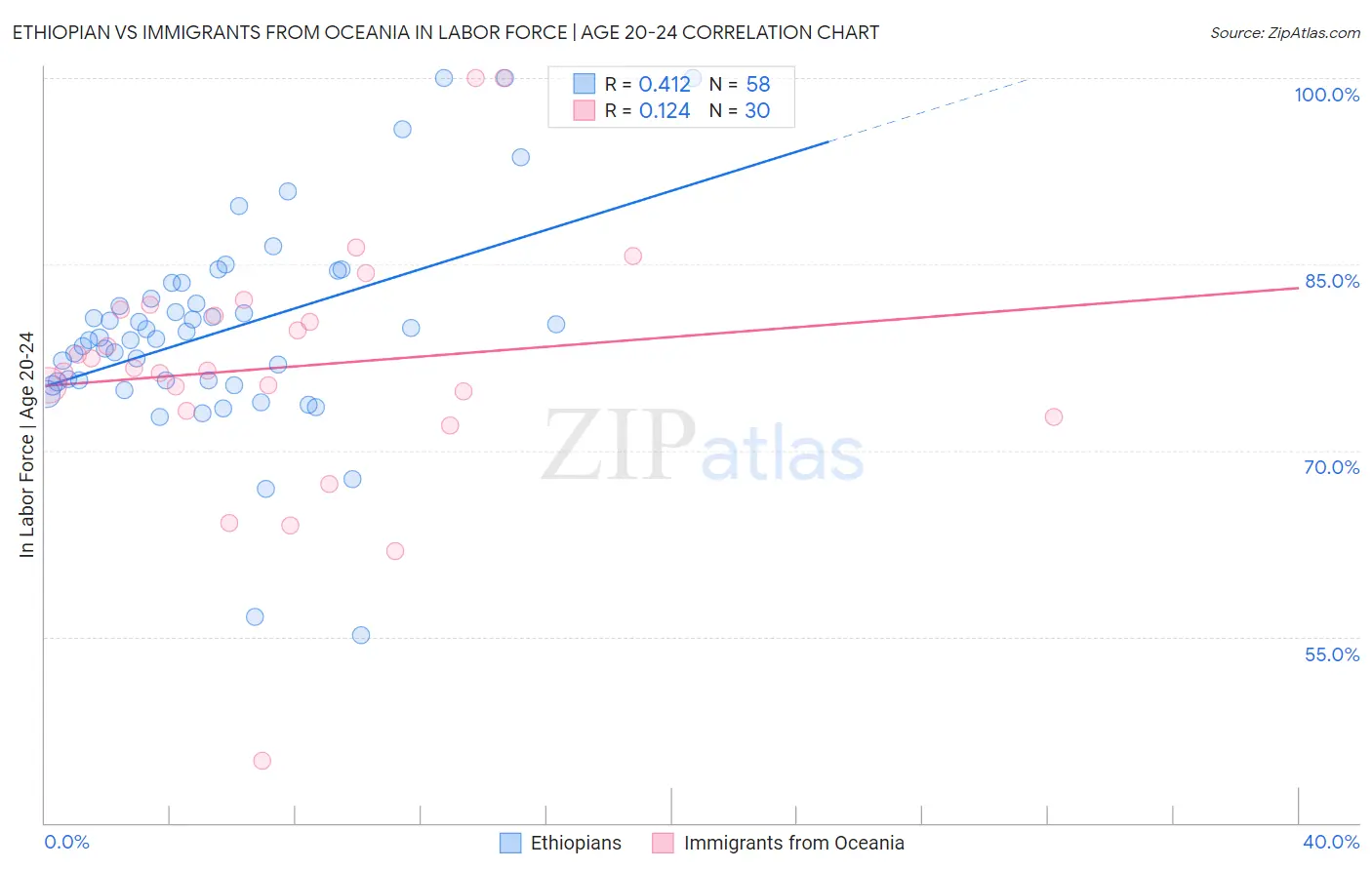 Ethiopian vs Immigrants from Oceania In Labor Force | Age 20-24