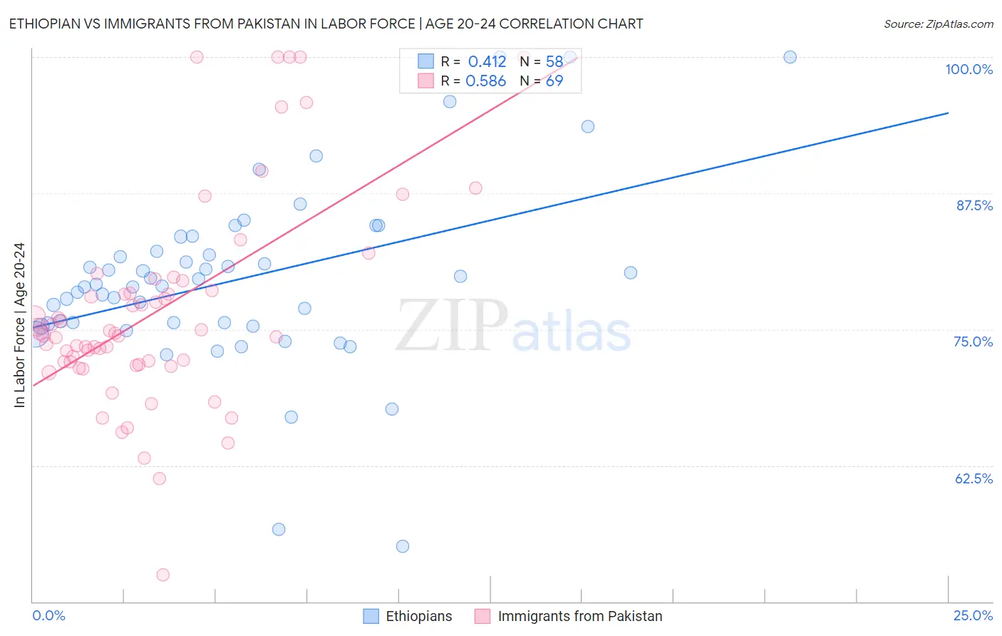 Ethiopian vs Immigrants from Pakistan In Labor Force | Age 20-24