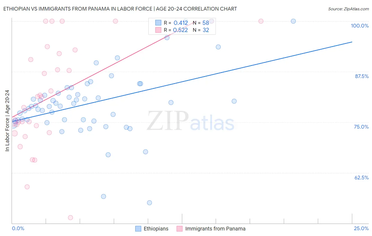 Ethiopian vs Immigrants from Panama In Labor Force | Age 20-24