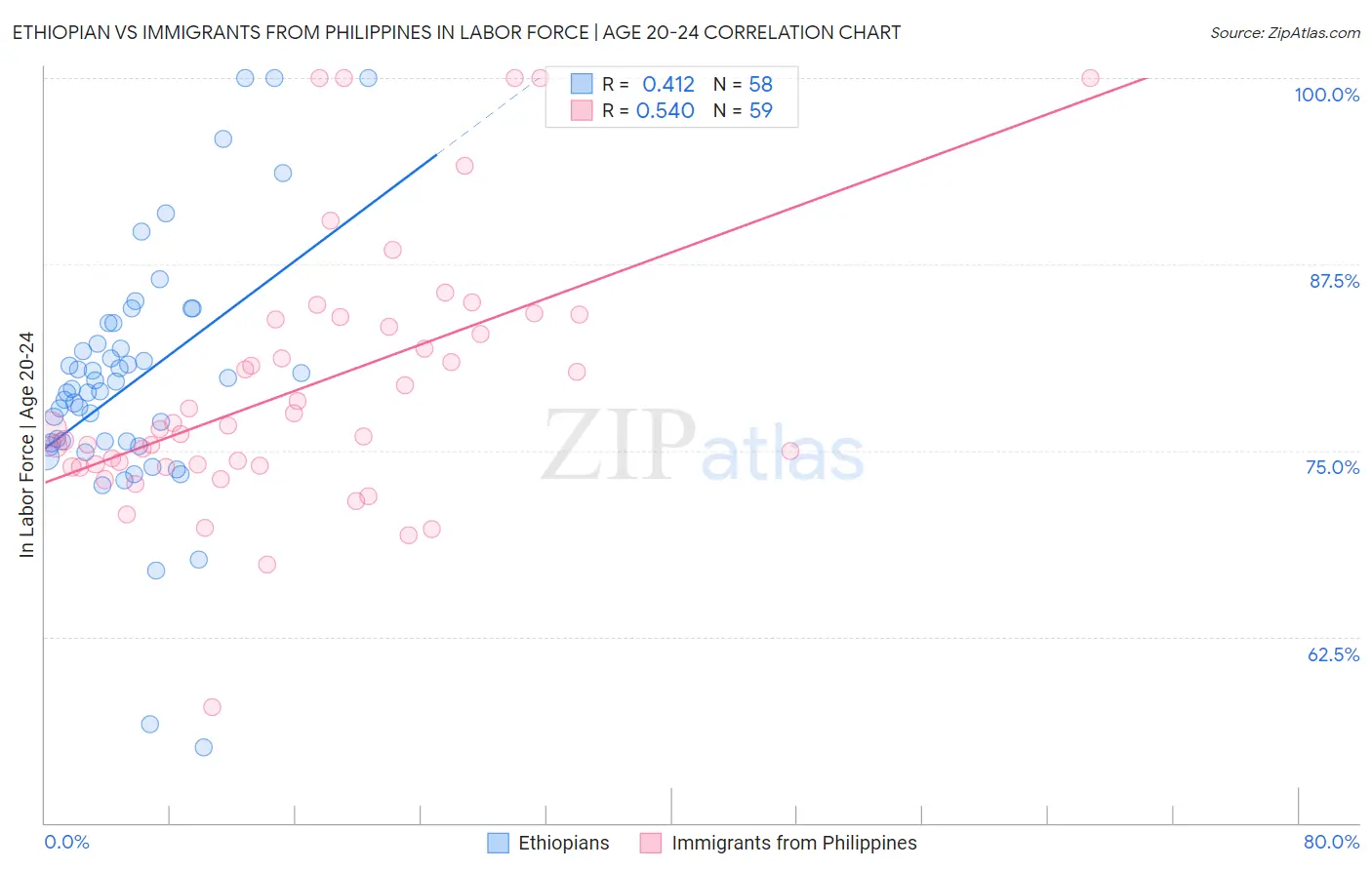 Ethiopian vs Immigrants from Philippines In Labor Force | Age 20-24