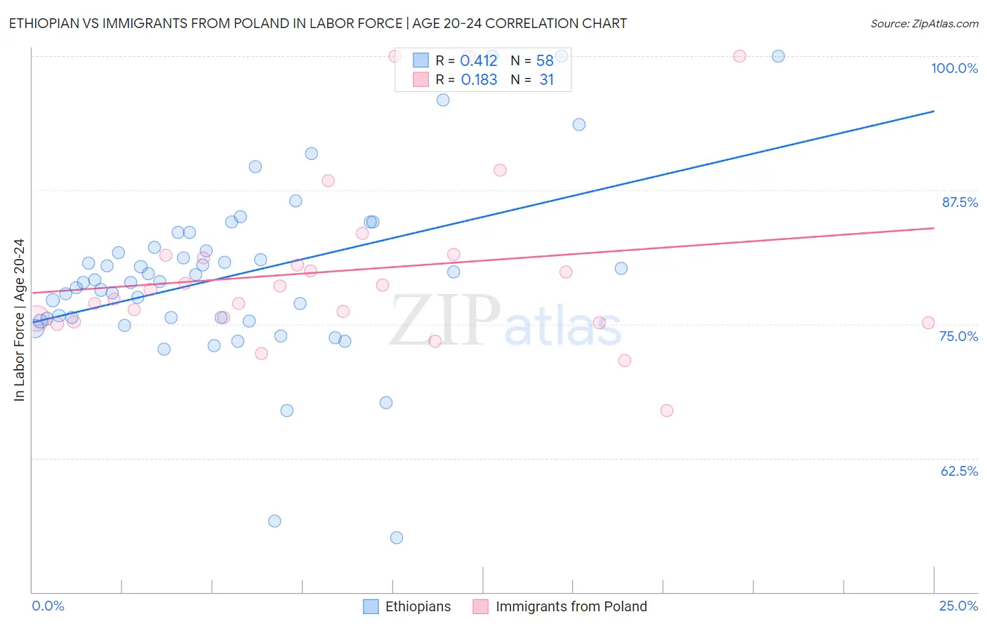 Ethiopian vs Immigrants from Poland In Labor Force | Age 20-24
