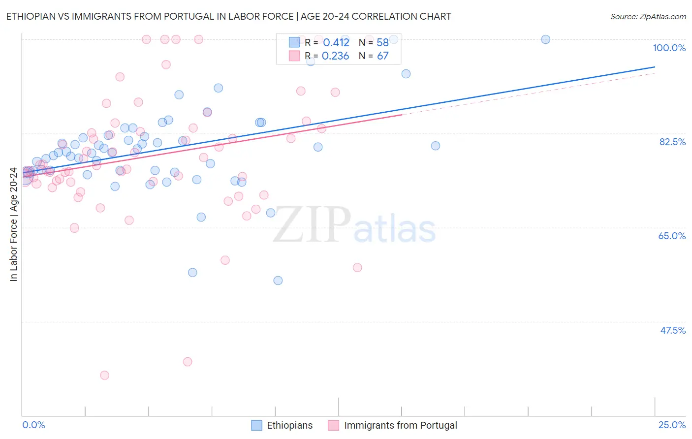 Ethiopian vs Immigrants from Portugal In Labor Force | Age 20-24