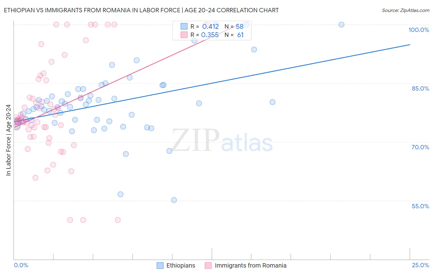 Ethiopian vs Immigrants from Romania In Labor Force | Age 20-24