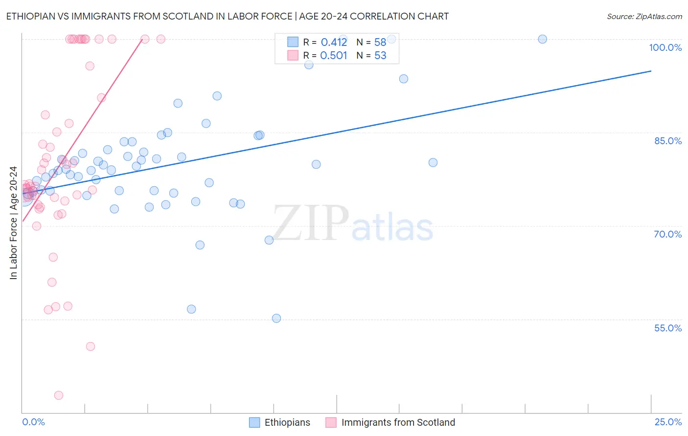 Ethiopian vs Immigrants from Scotland In Labor Force | Age 20-24