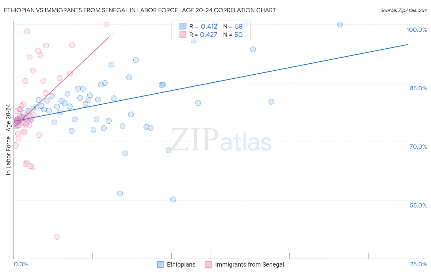 Ethiopian vs Immigrants from Senegal In Labor Force | Age 20-24