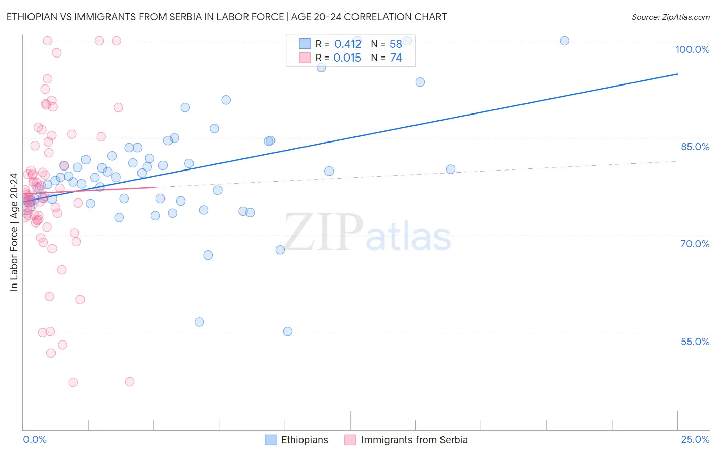 Ethiopian vs Immigrants from Serbia In Labor Force | Age 20-24