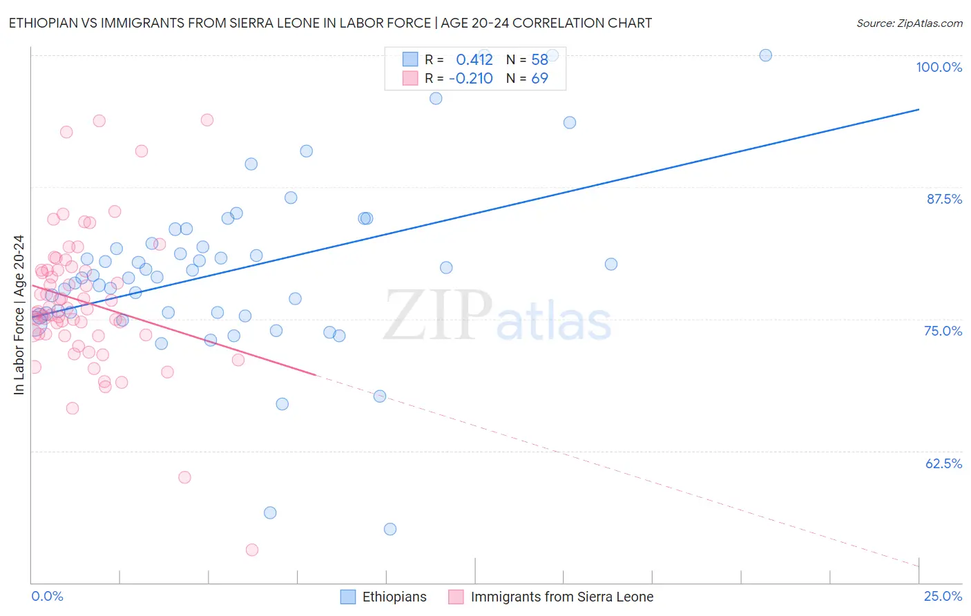 Ethiopian vs Immigrants from Sierra Leone In Labor Force | Age 20-24