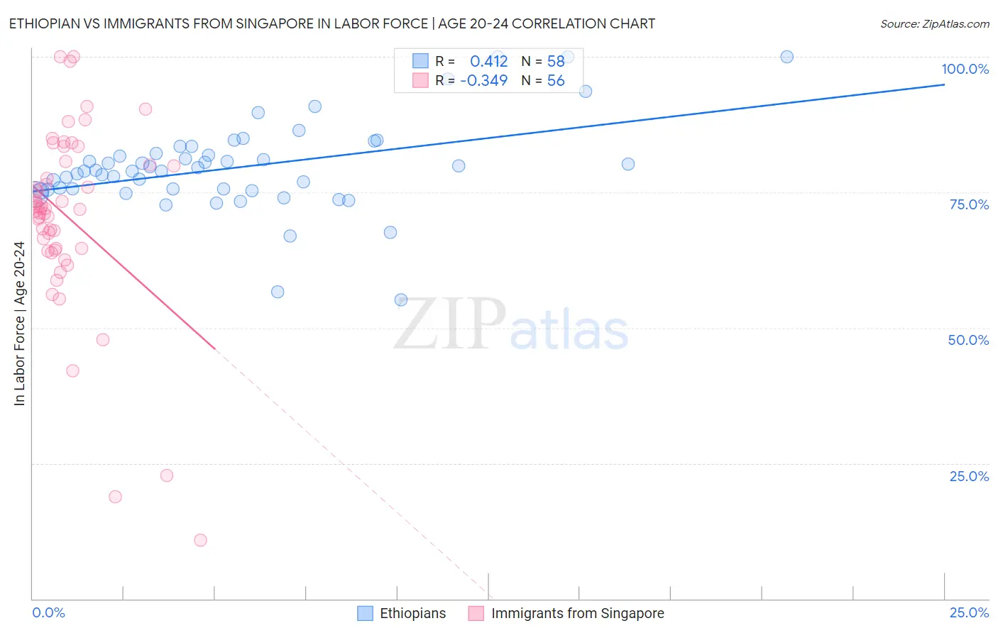 Ethiopian vs Immigrants from Singapore In Labor Force | Age 20-24