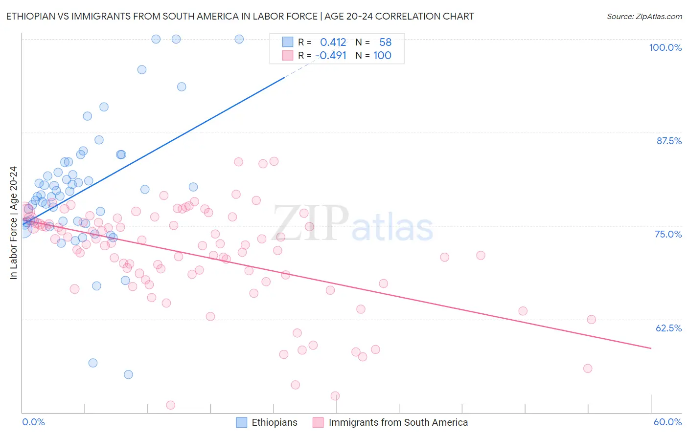 Ethiopian vs Immigrants from South America In Labor Force | Age 20-24