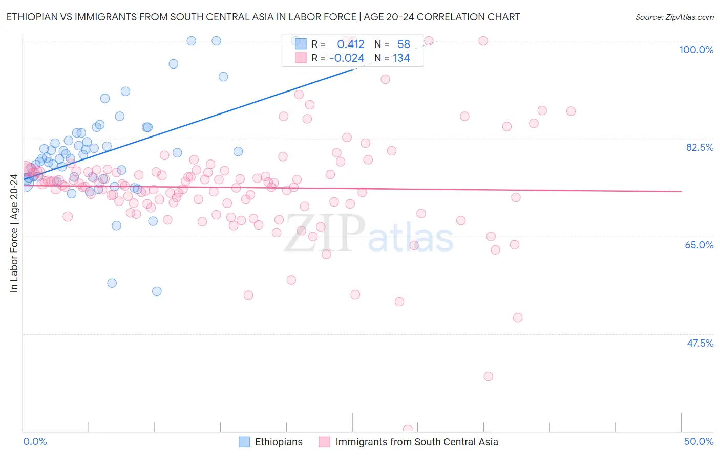 Ethiopian vs Immigrants from South Central Asia In Labor Force | Age 20-24